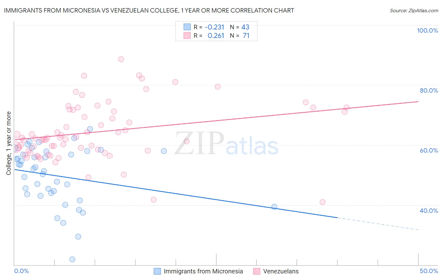 Immigrants from Micronesia vs Venezuelan College, 1 year or more