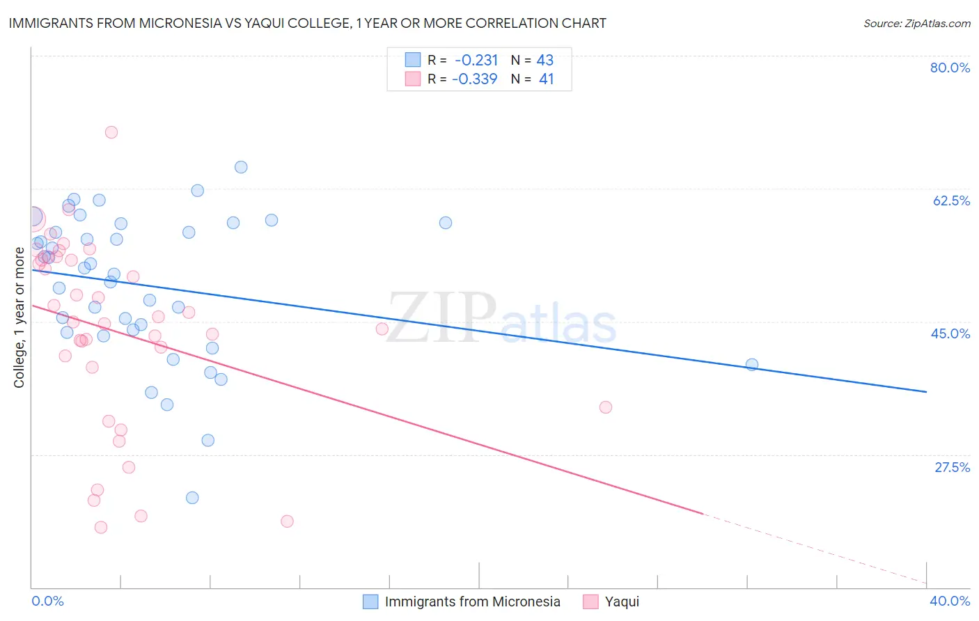 Immigrants from Micronesia vs Yaqui College, 1 year or more