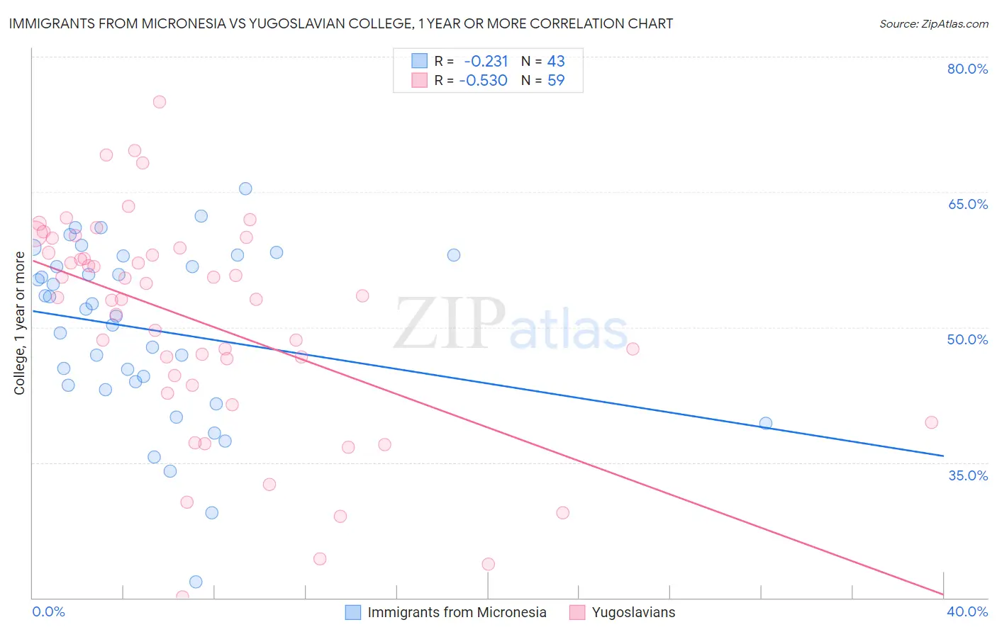 Immigrants from Micronesia vs Yugoslavian College, 1 year or more