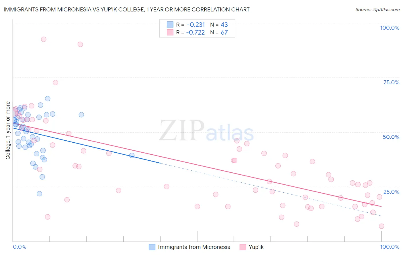 Immigrants from Micronesia vs Yup'ik College, 1 year or more