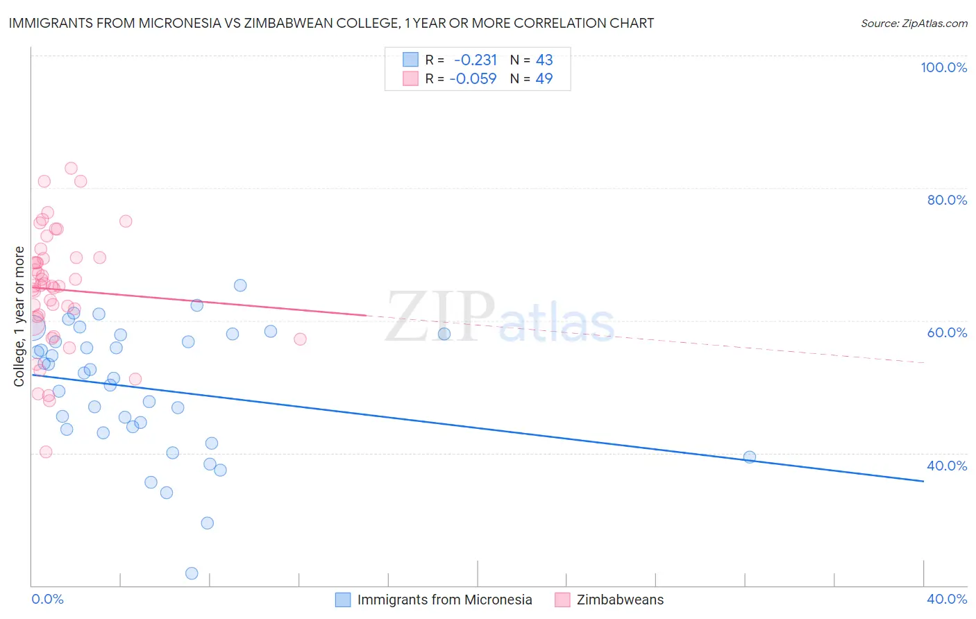 Immigrants from Micronesia vs Zimbabwean College, 1 year or more