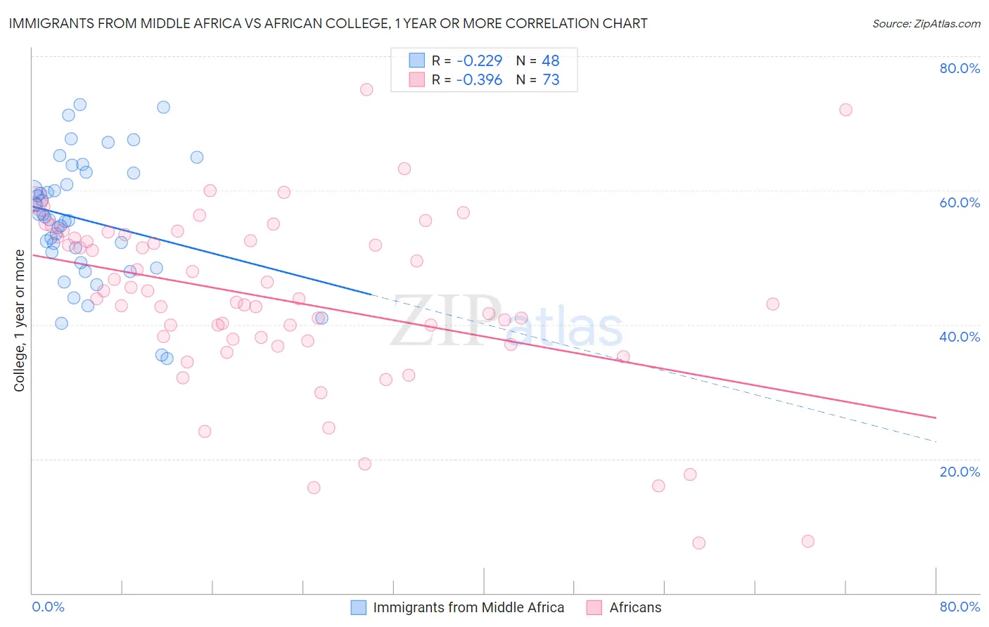 Immigrants from Middle Africa vs African College, 1 year or more