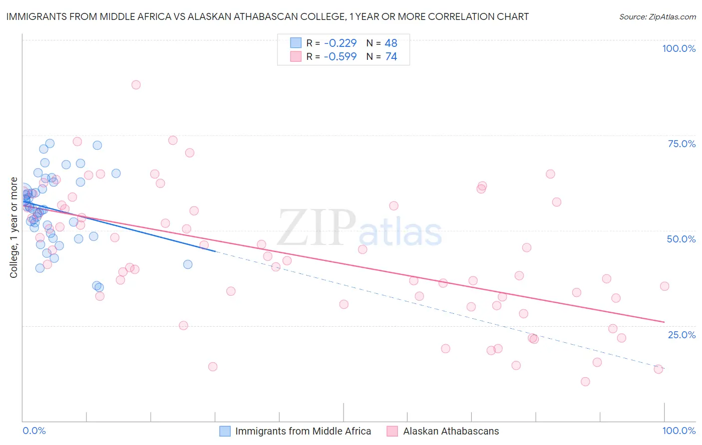 Immigrants from Middle Africa vs Alaskan Athabascan College, 1 year or more