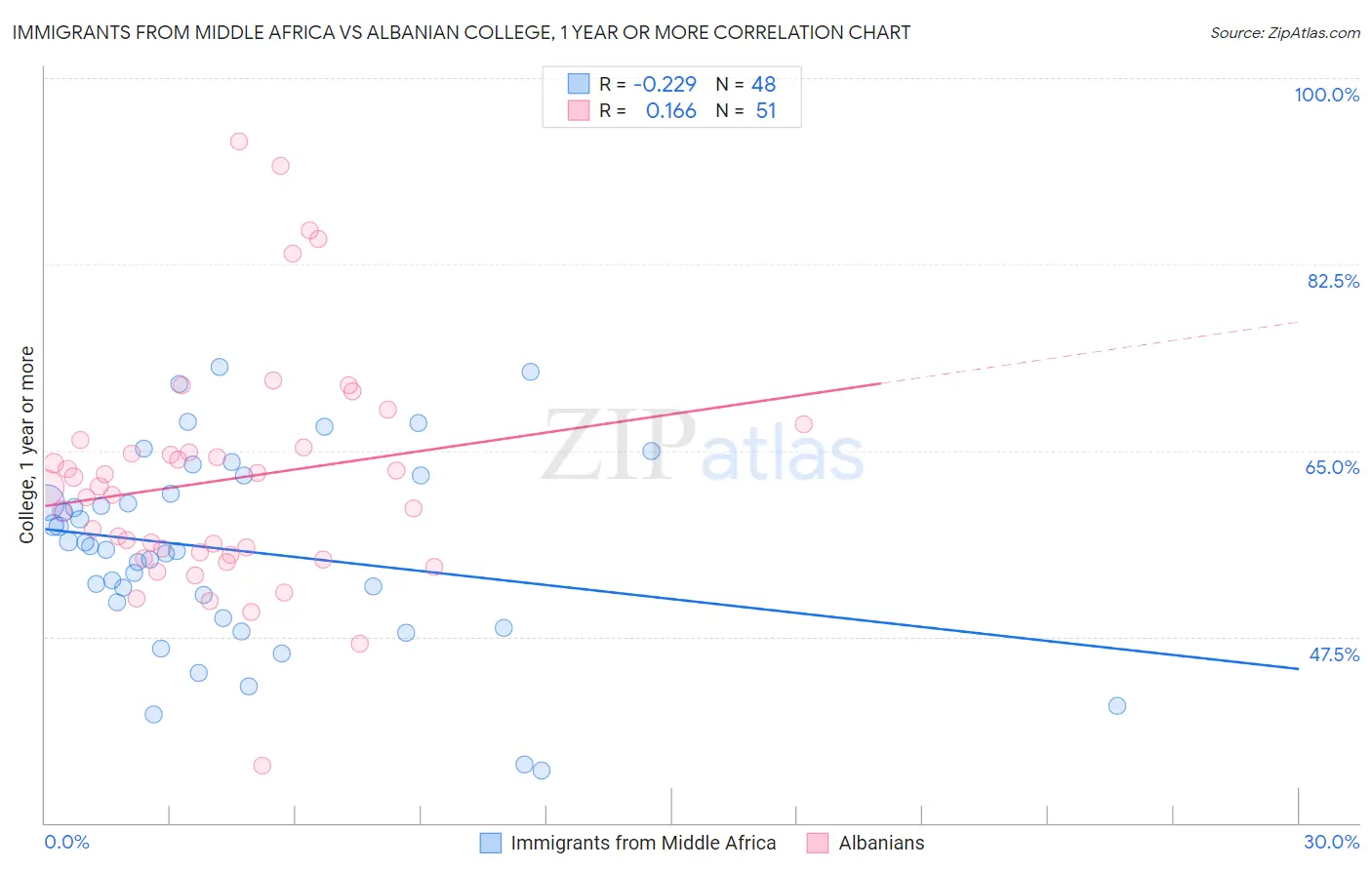 Immigrants from Middle Africa vs Albanian College, 1 year or more