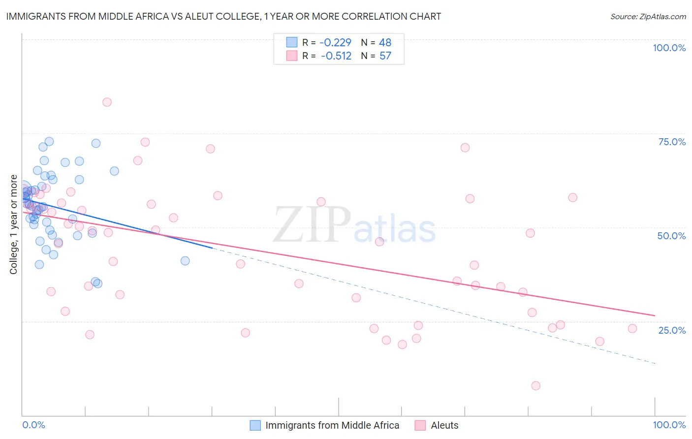 Immigrants from Middle Africa vs Aleut College, 1 year or more