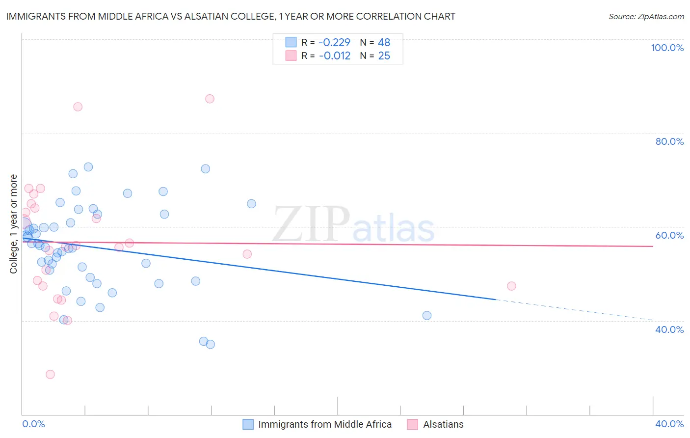 Immigrants from Middle Africa vs Alsatian College, 1 year or more