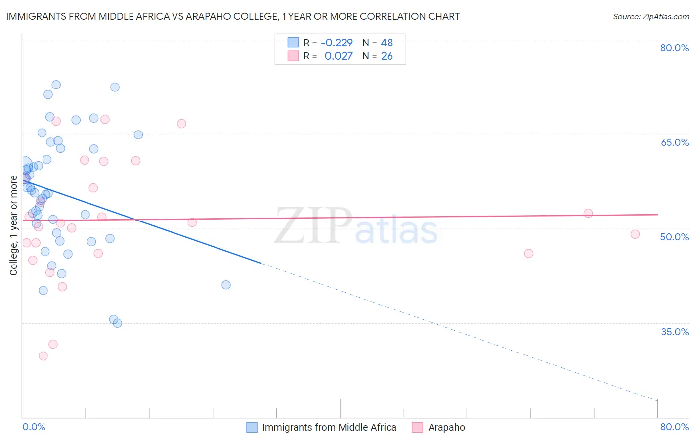 Immigrants from Middle Africa vs Arapaho College, 1 year or more