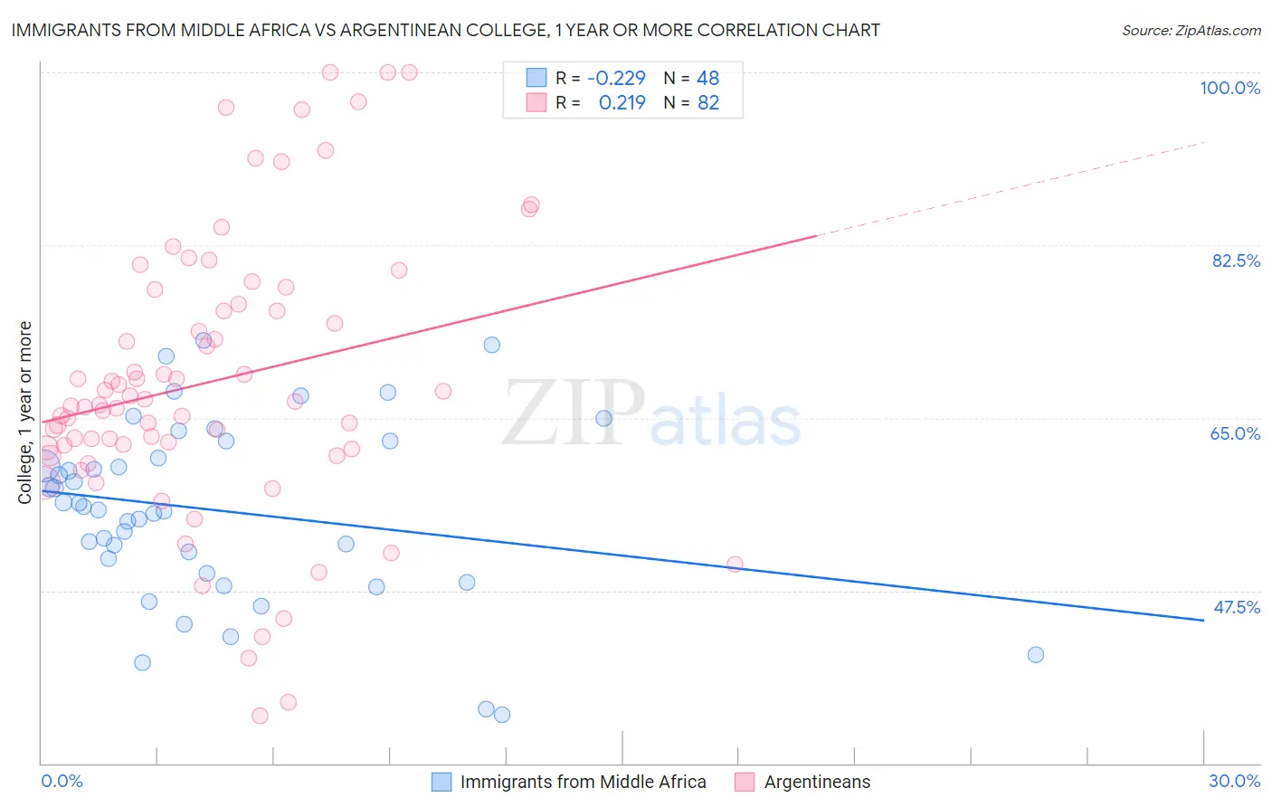 Immigrants from Middle Africa vs Argentinean College, 1 year or more