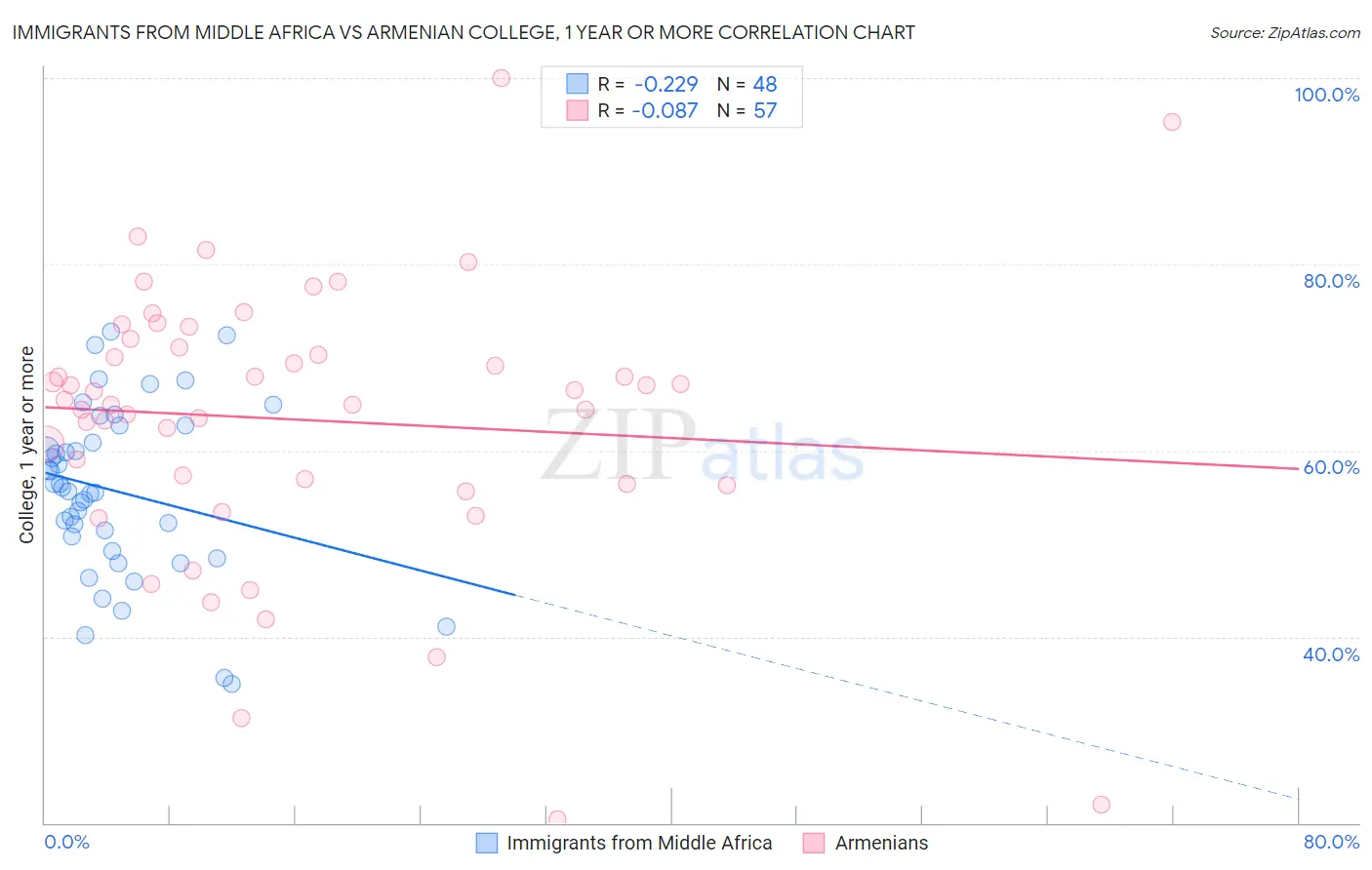 Immigrants from Middle Africa vs Armenian College, 1 year or more
