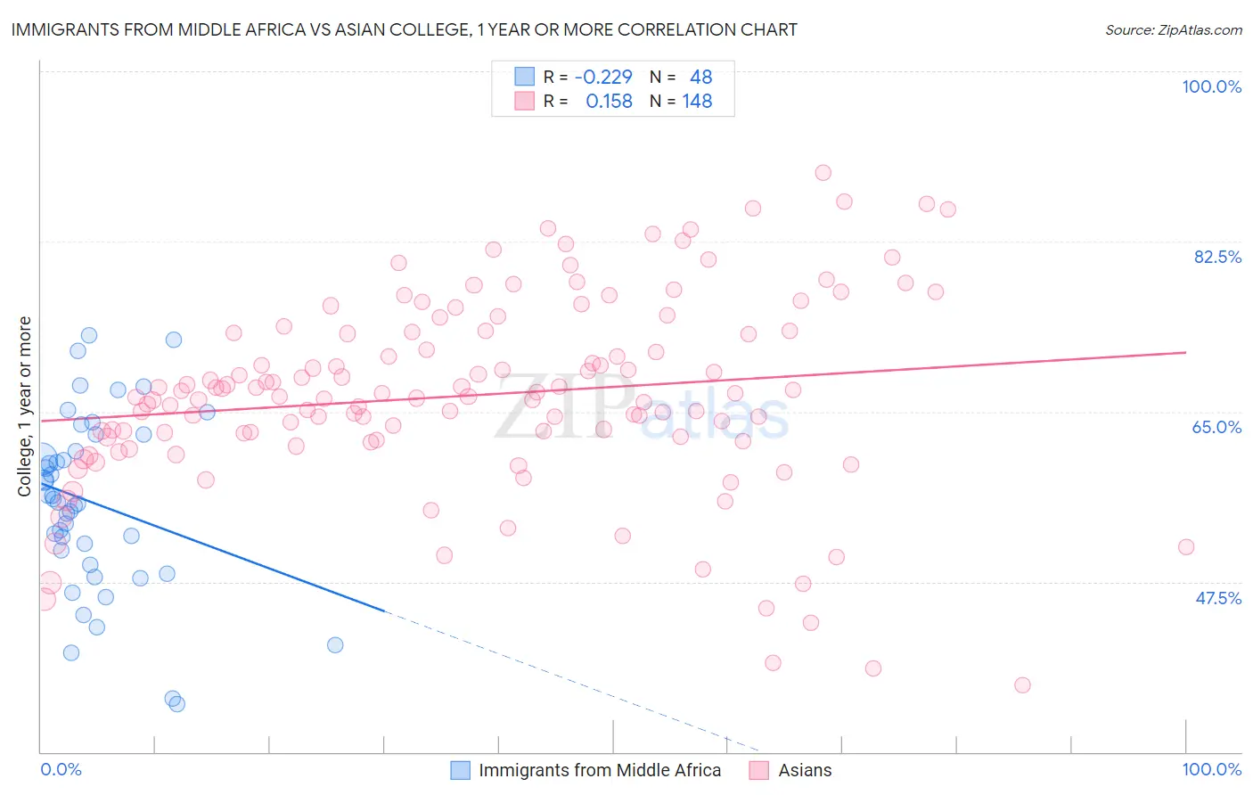 Immigrants from Middle Africa vs Asian College, 1 year or more