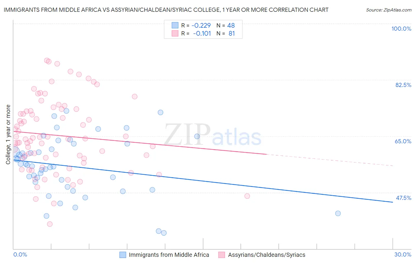 Immigrants from Middle Africa vs Assyrian/Chaldean/Syriac College, 1 year or more