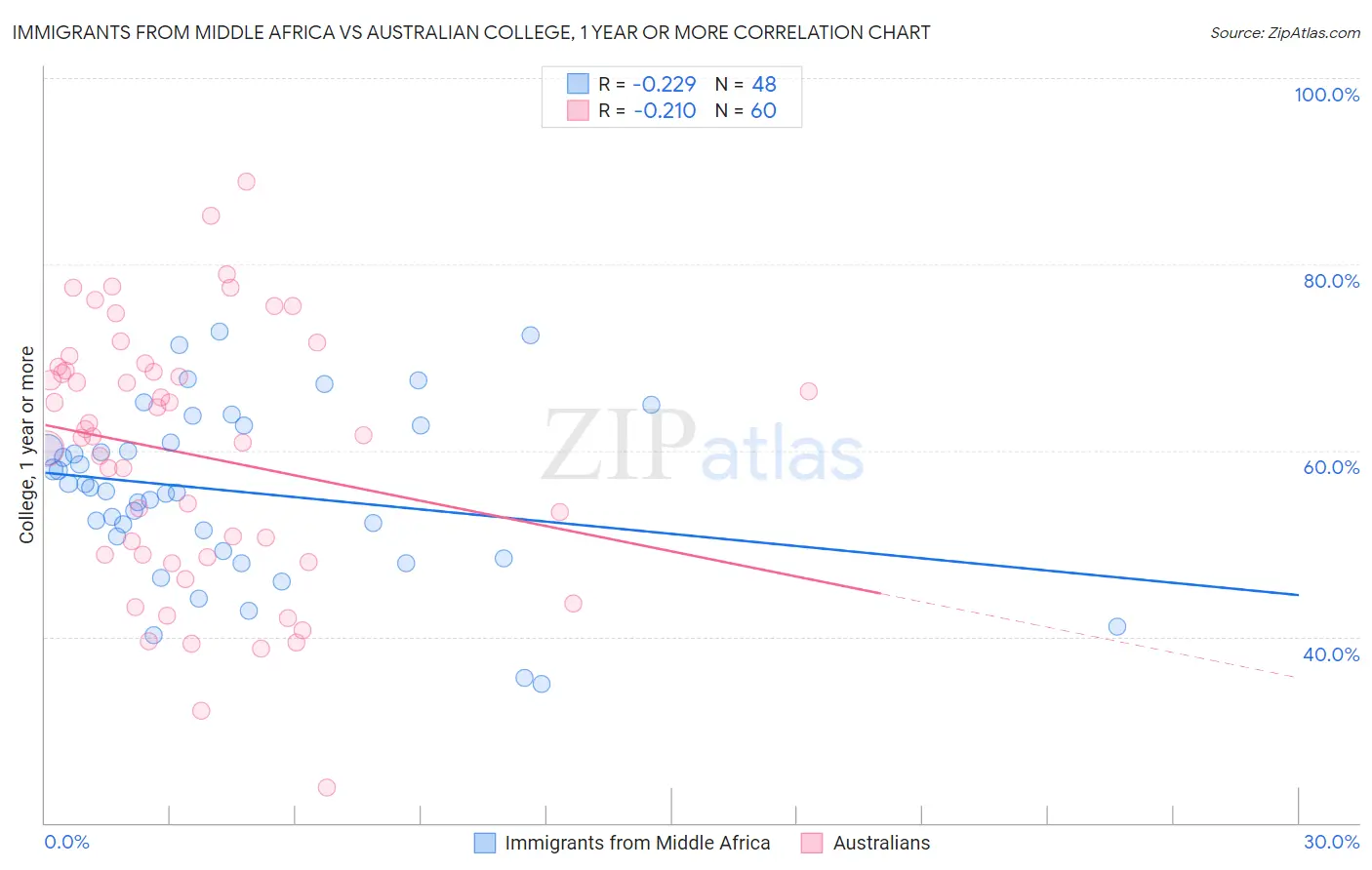 Immigrants from Middle Africa vs Australian College, 1 year or more