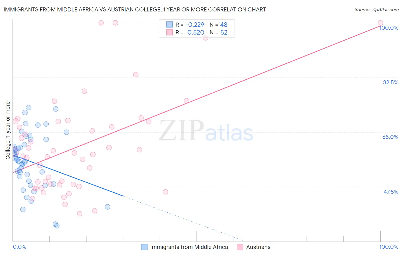 Immigrants from Middle Africa vs Austrian College, 1 year or more