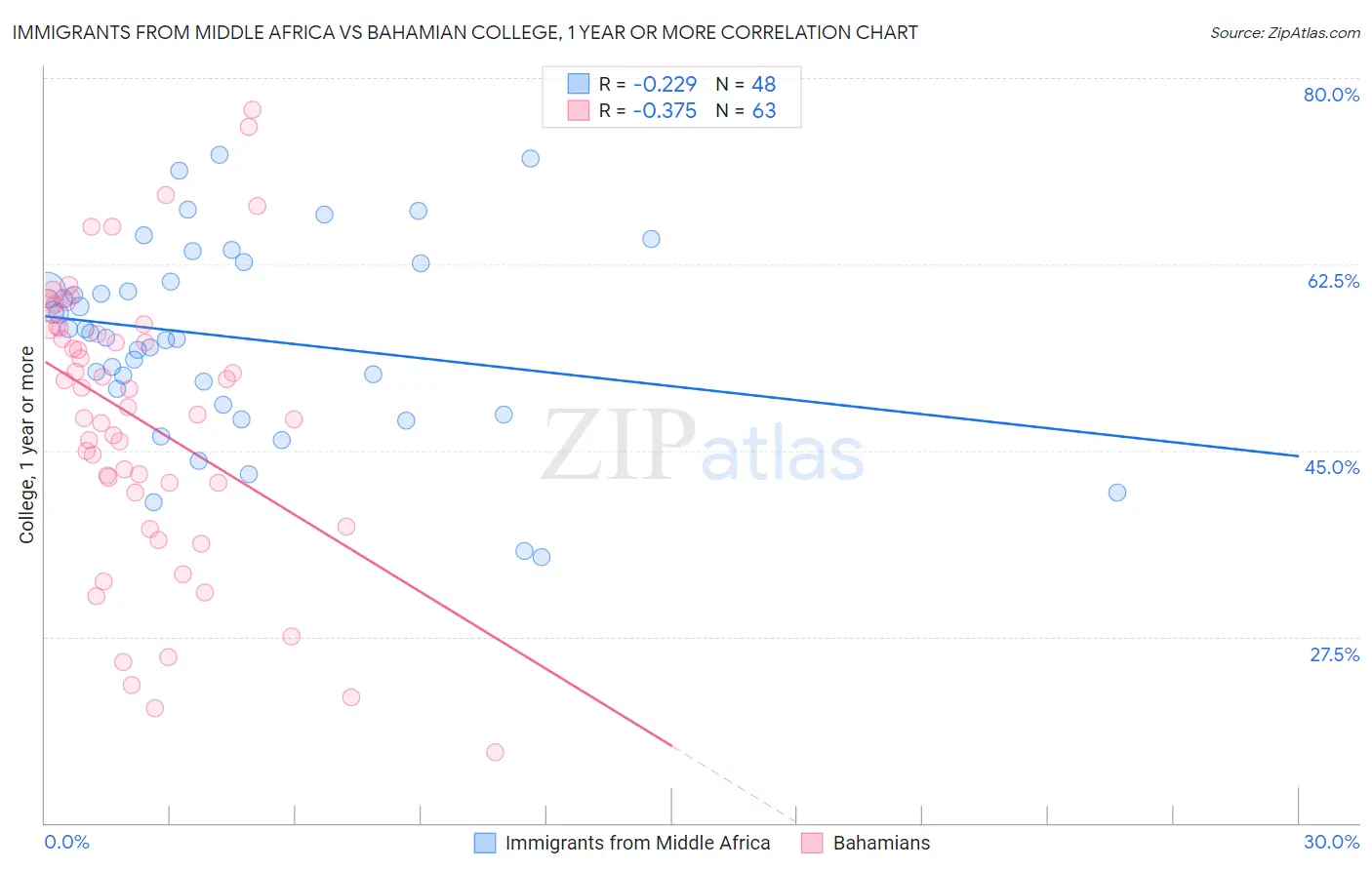 Immigrants from Middle Africa vs Bahamian College, 1 year or more