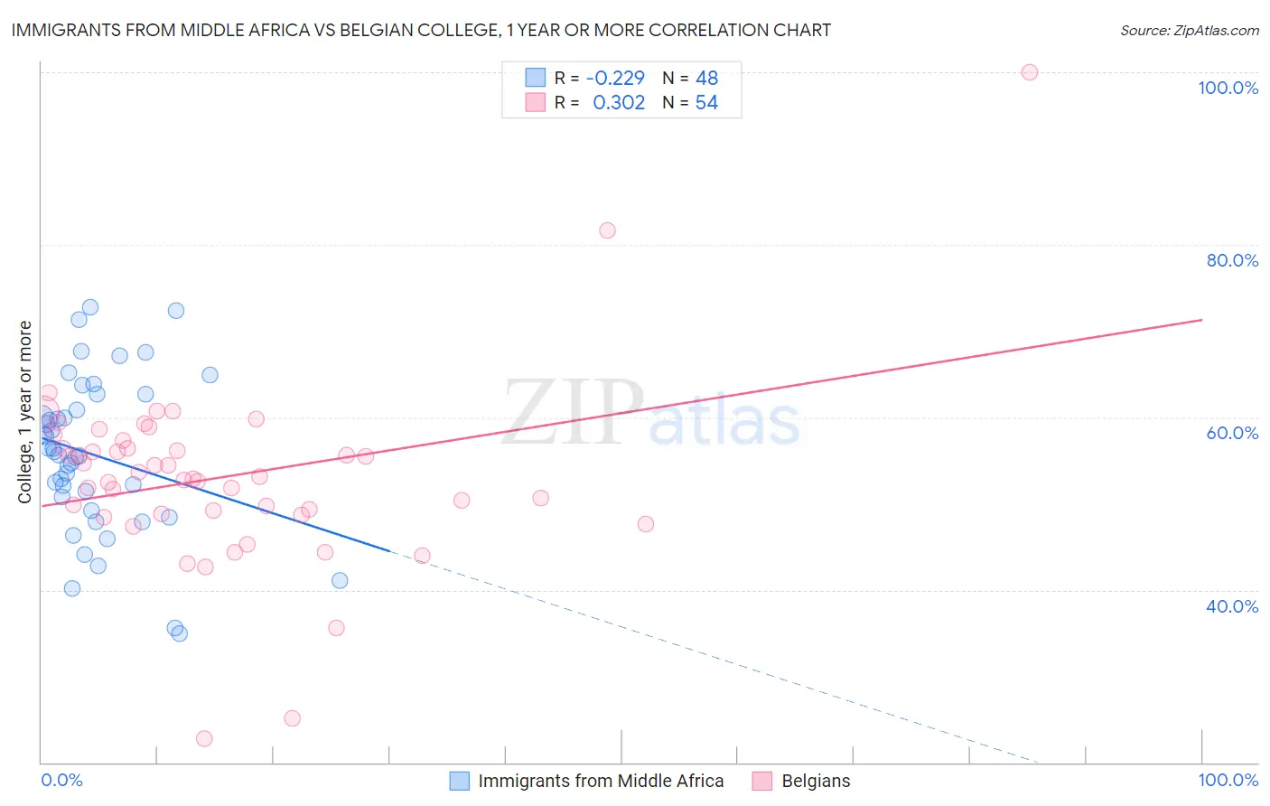 Immigrants from Middle Africa vs Belgian College, 1 year or more
