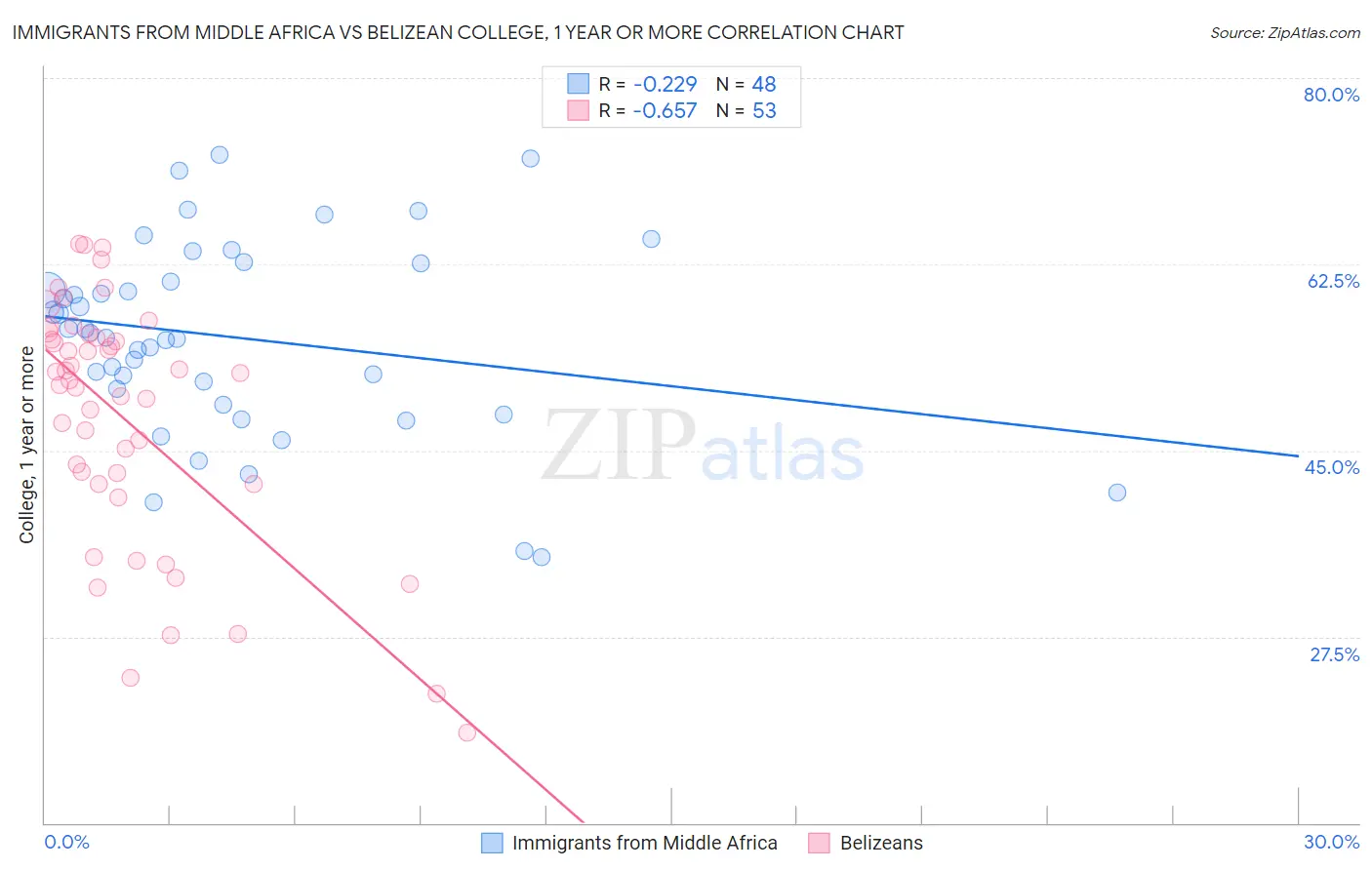 Immigrants from Middle Africa vs Belizean College, 1 year or more