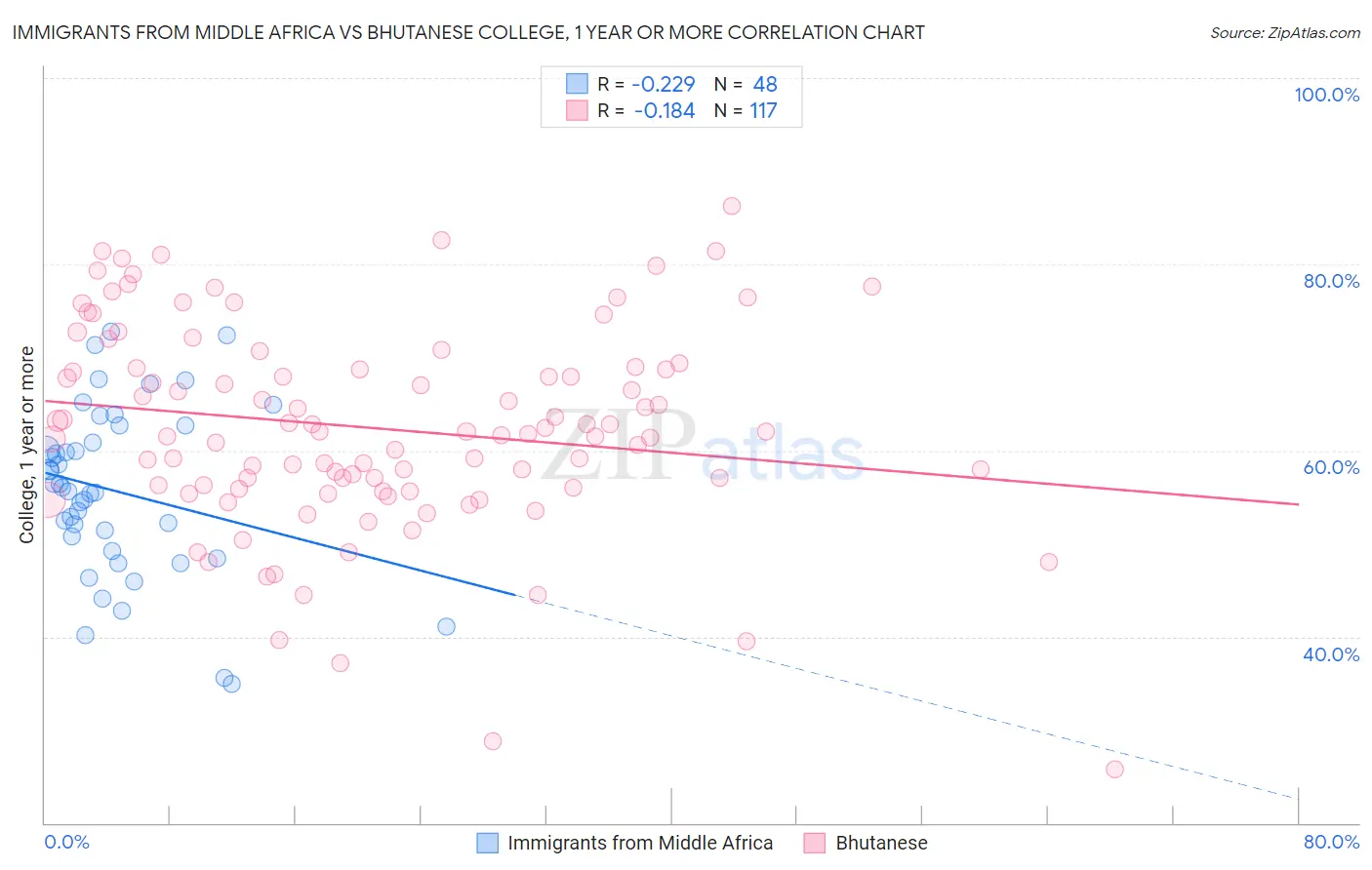 Immigrants from Middle Africa vs Bhutanese College, 1 year or more
