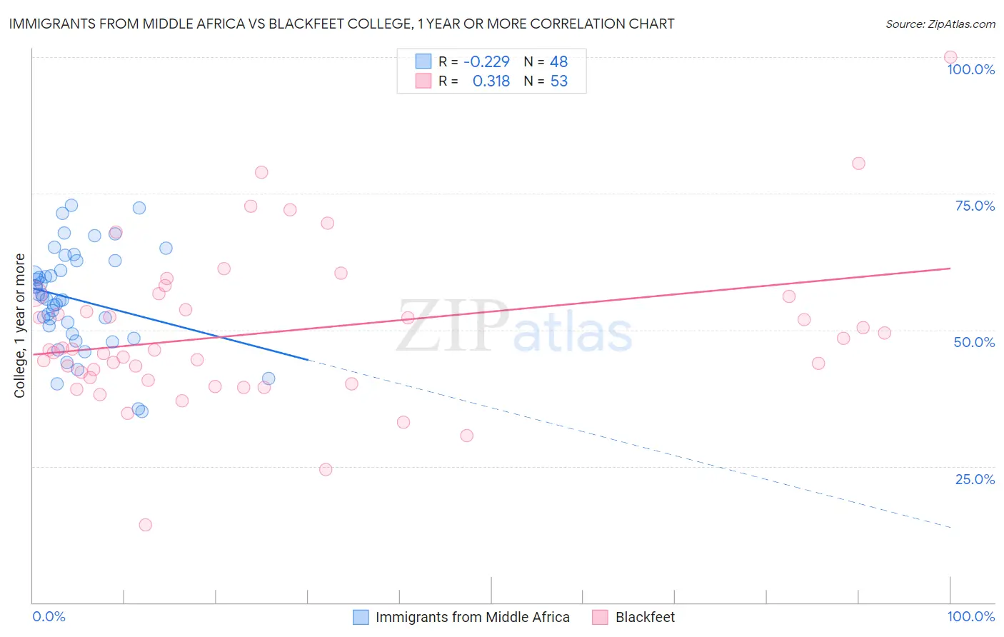 Immigrants from Middle Africa vs Blackfeet College, 1 year or more