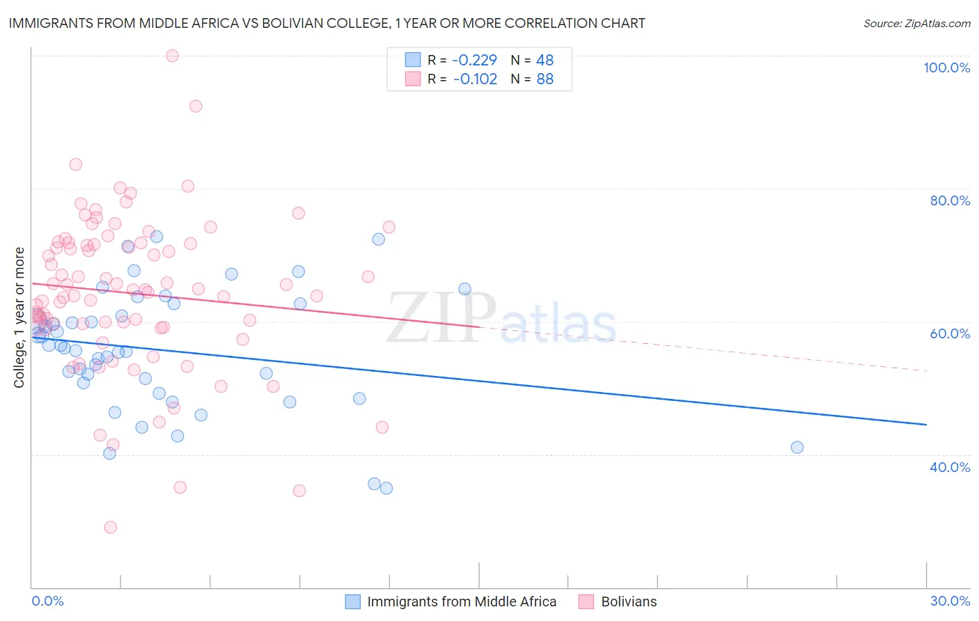 Immigrants from Middle Africa vs Bolivian College, 1 year or more
