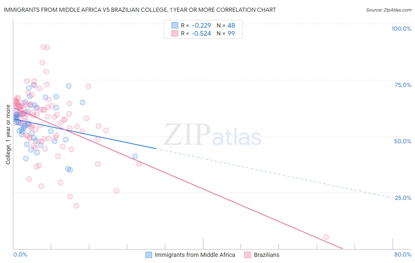 Immigrants from Middle Africa vs Brazilian College, 1 year or more