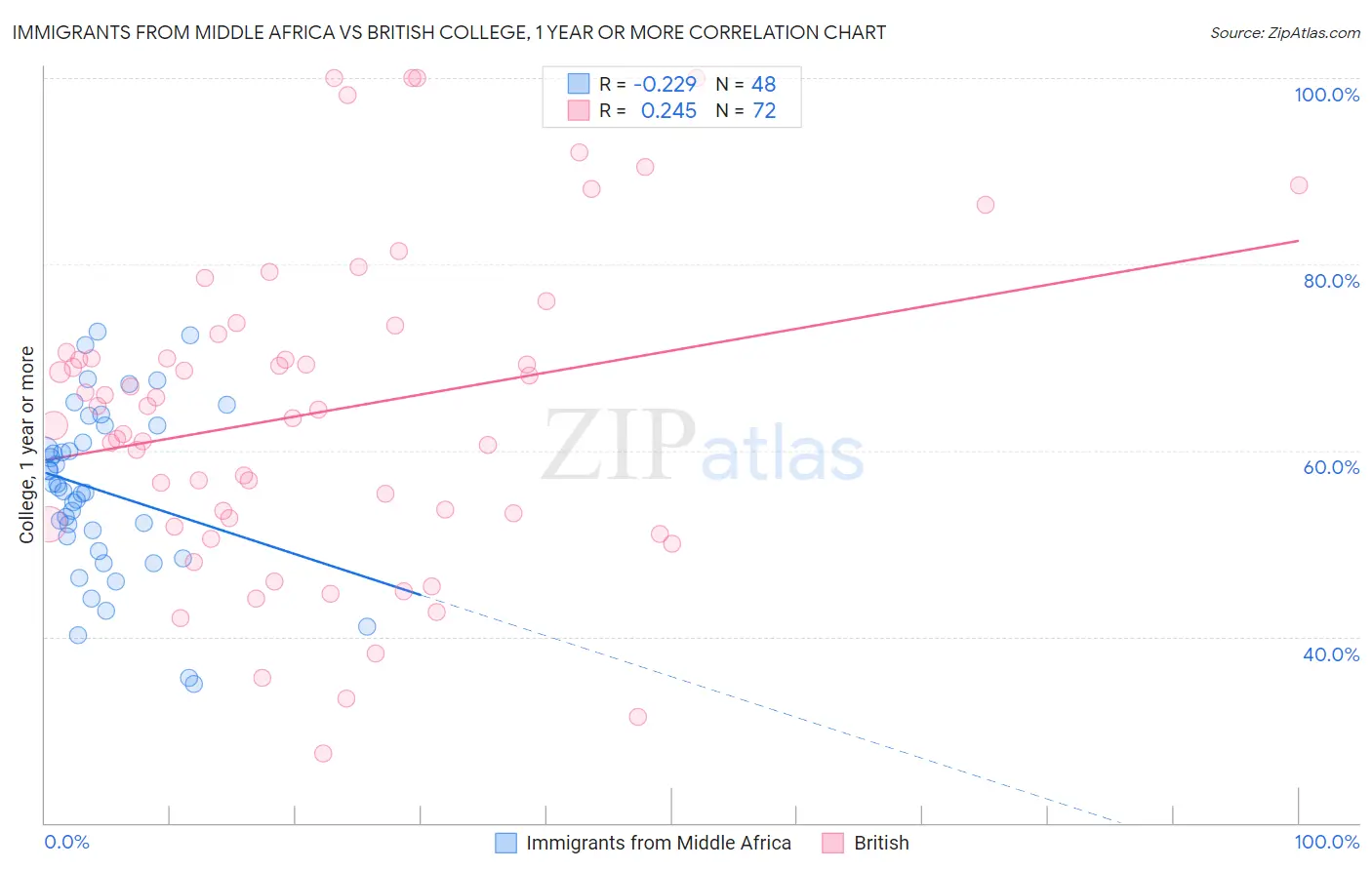 Immigrants from Middle Africa vs British College, 1 year or more