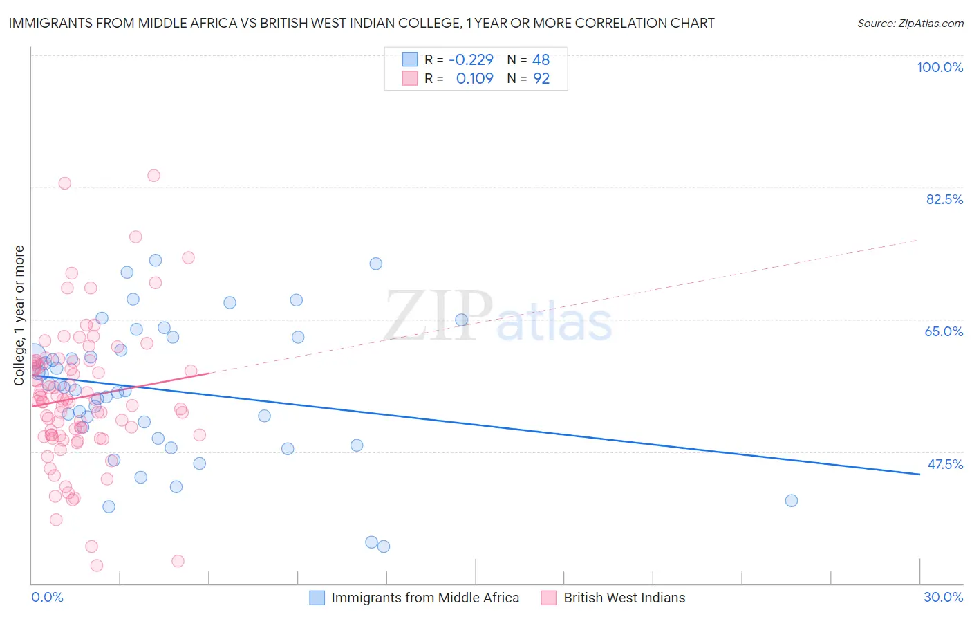 Immigrants from Middle Africa vs British West Indian College, 1 year or more