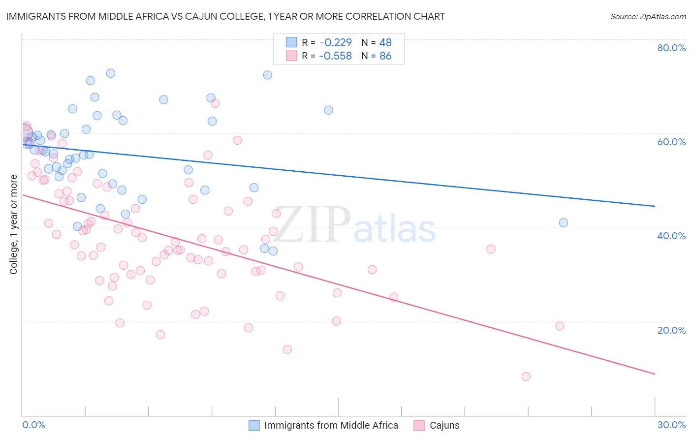 Immigrants from Middle Africa vs Cajun College, 1 year or more
