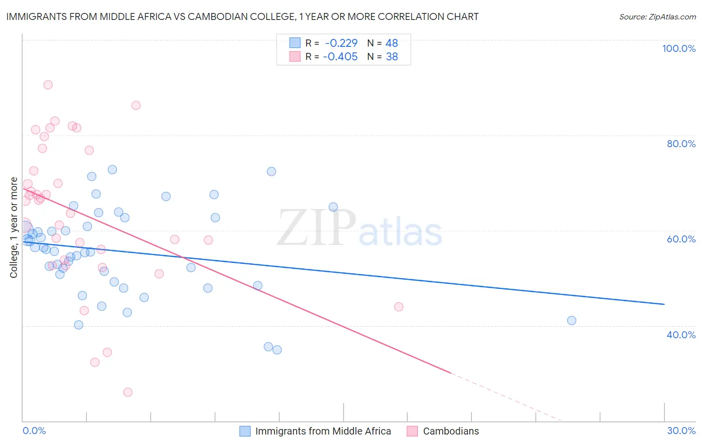 Immigrants from Middle Africa vs Cambodian College, 1 year or more