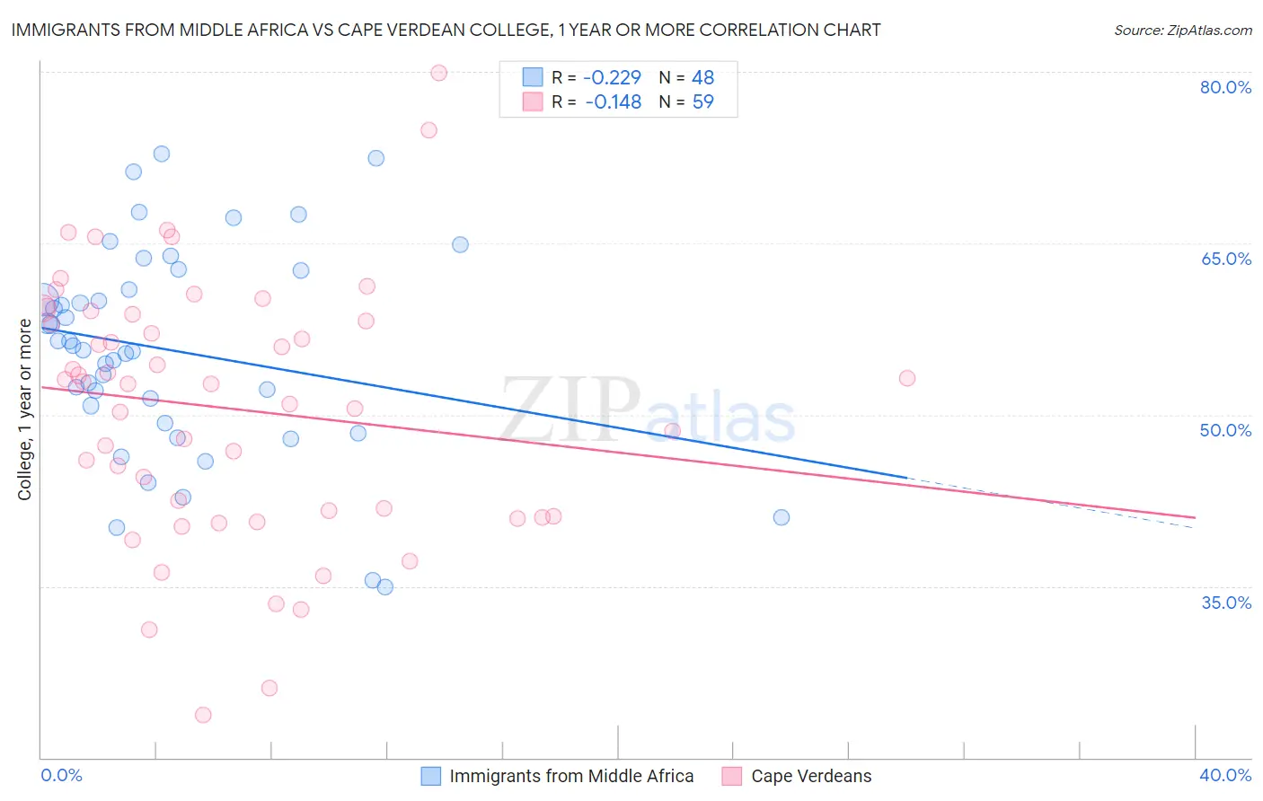Immigrants from Middle Africa vs Cape Verdean College, 1 year or more