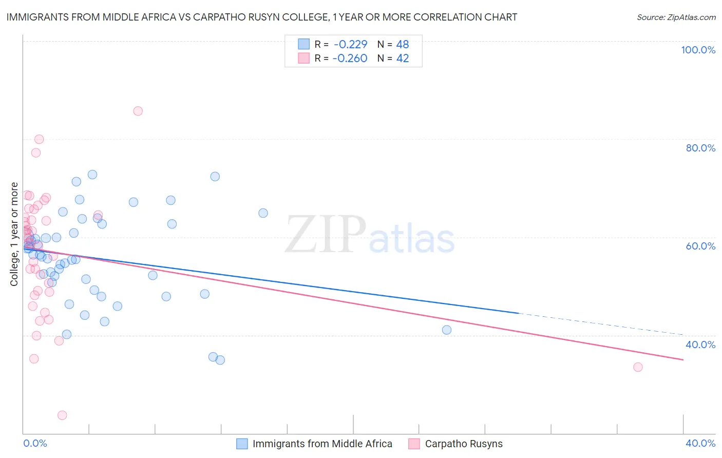 Immigrants from Middle Africa vs Carpatho Rusyn College, 1 year or more