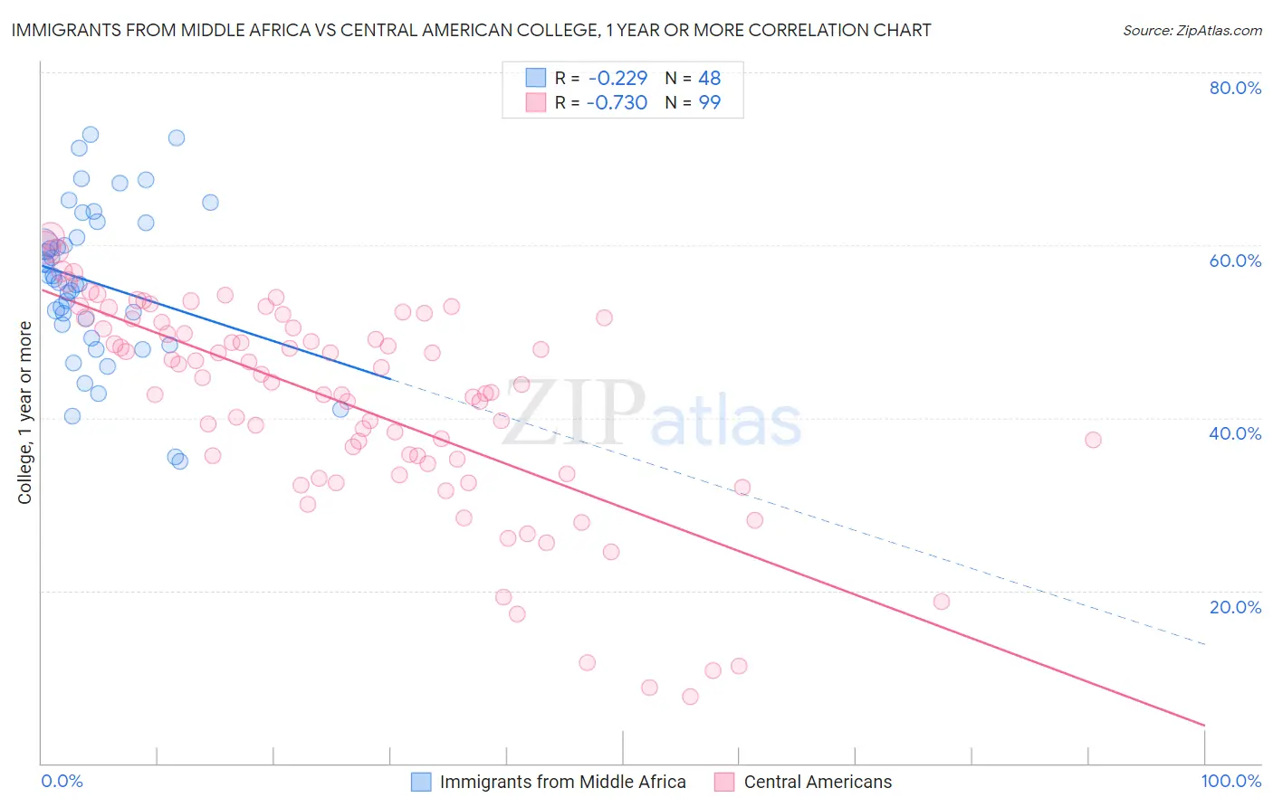 Immigrants from Middle Africa vs Central American College, 1 year or more