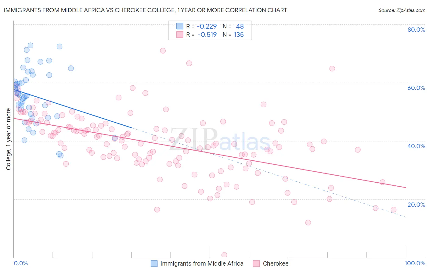 Immigrants from Middle Africa vs Cherokee College, 1 year or more