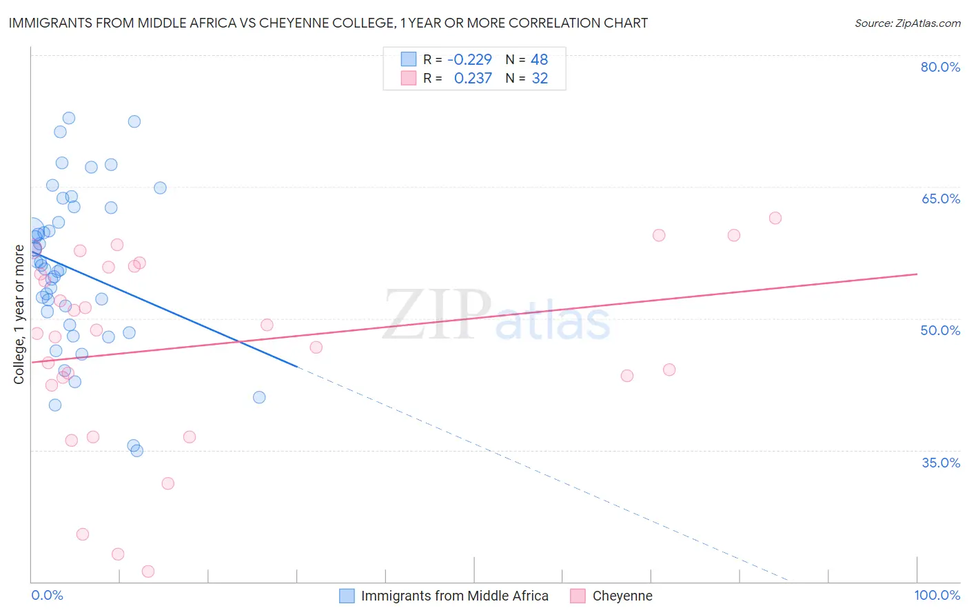 Immigrants from Middle Africa vs Cheyenne College, 1 year or more