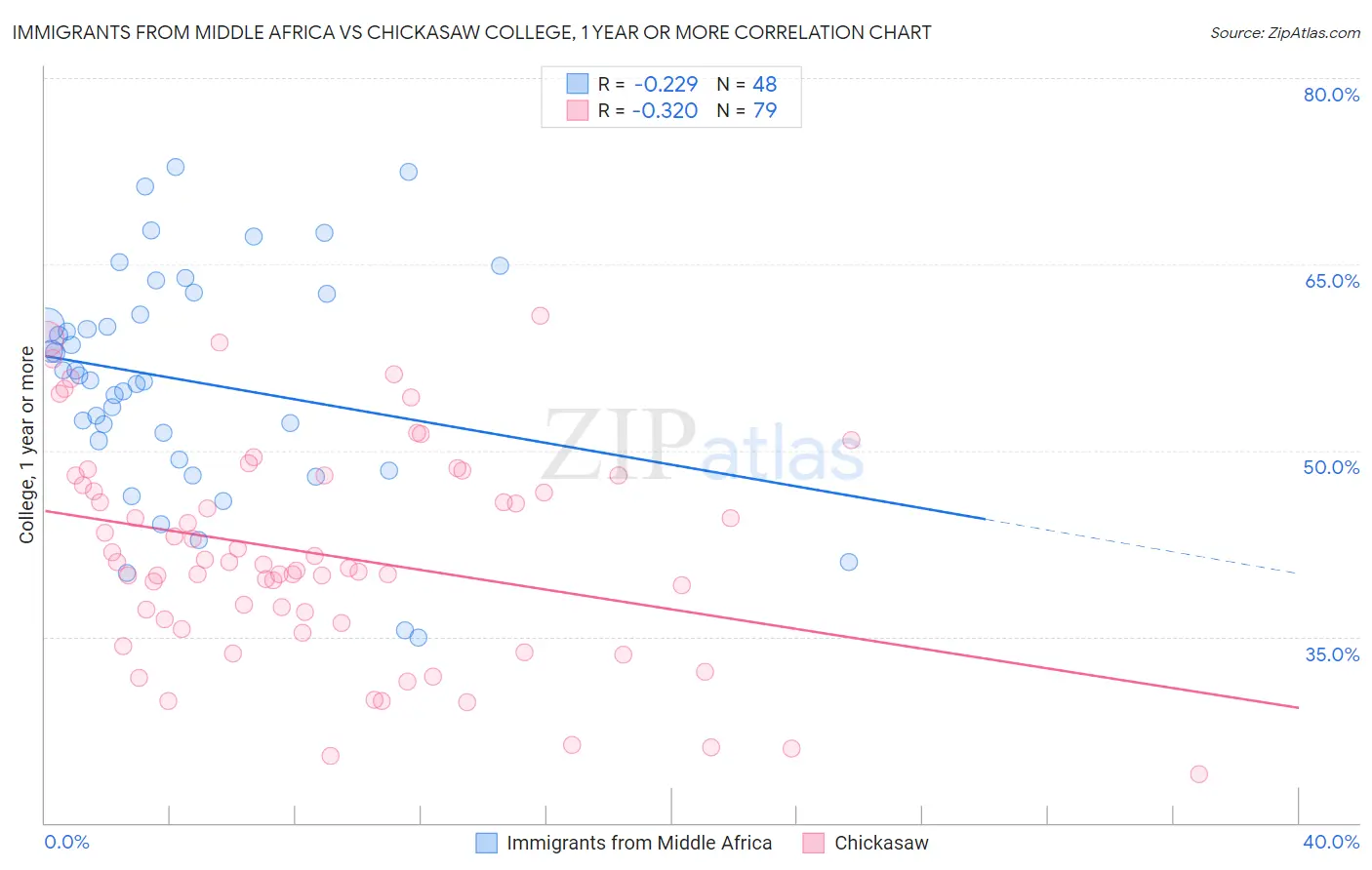 Immigrants from Middle Africa vs Chickasaw College, 1 year or more