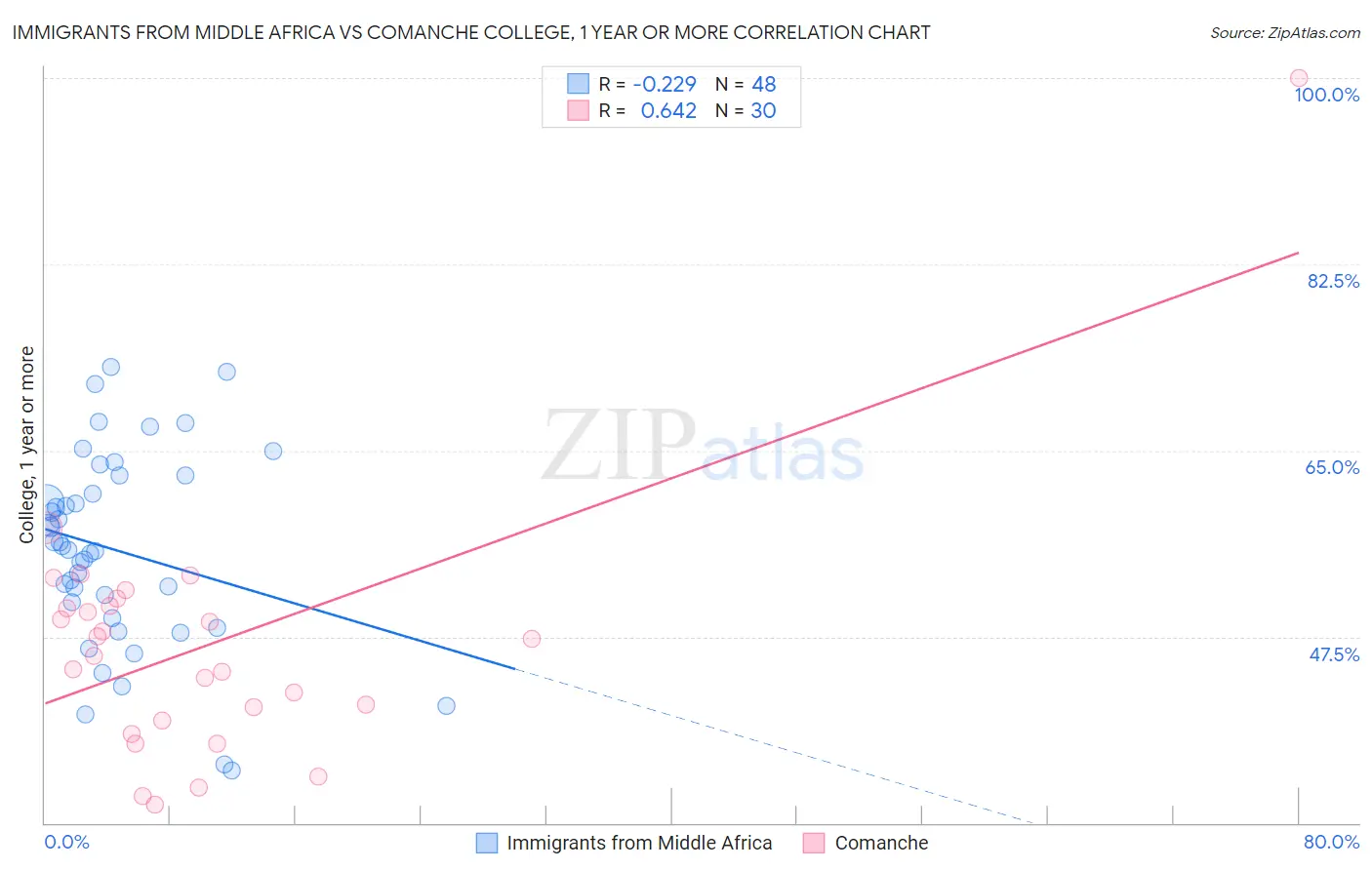 Immigrants from Middle Africa vs Comanche College, 1 year or more