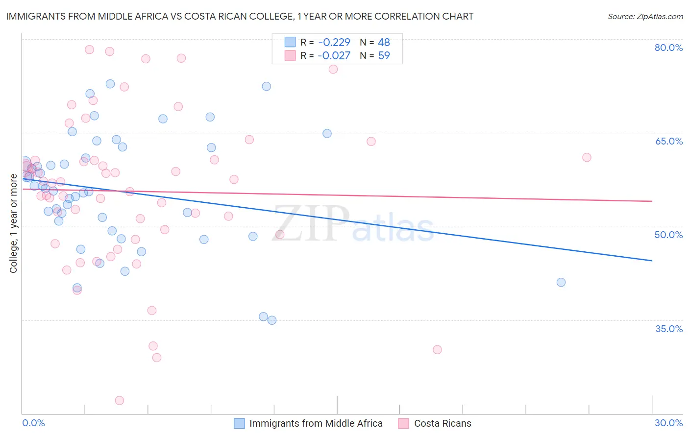 Immigrants from Middle Africa vs Costa Rican College, 1 year or more