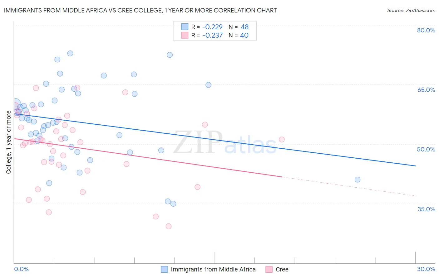 Immigrants from Middle Africa vs Cree College, 1 year or more