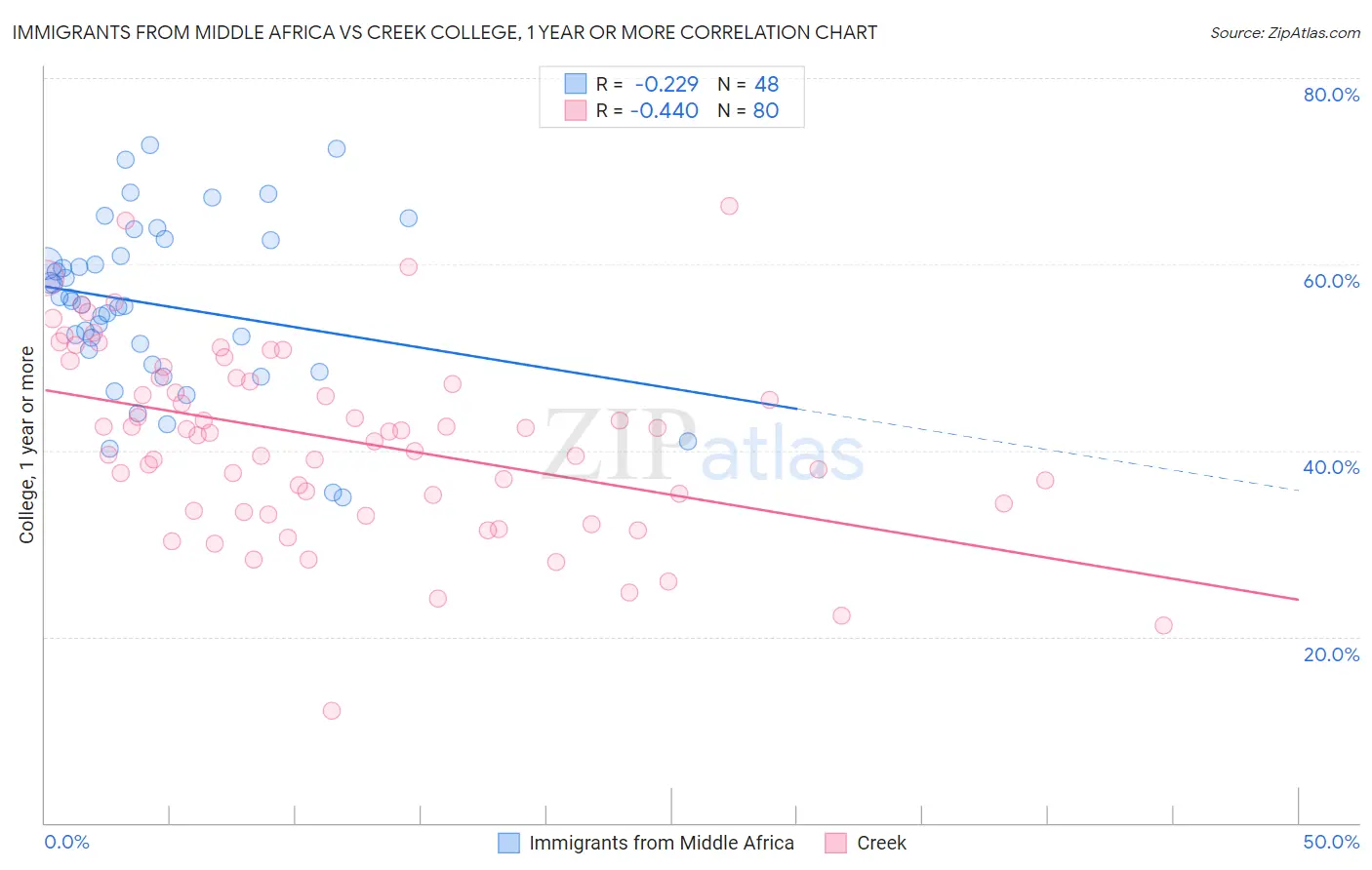 Immigrants from Middle Africa vs Creek College, 1 year or more