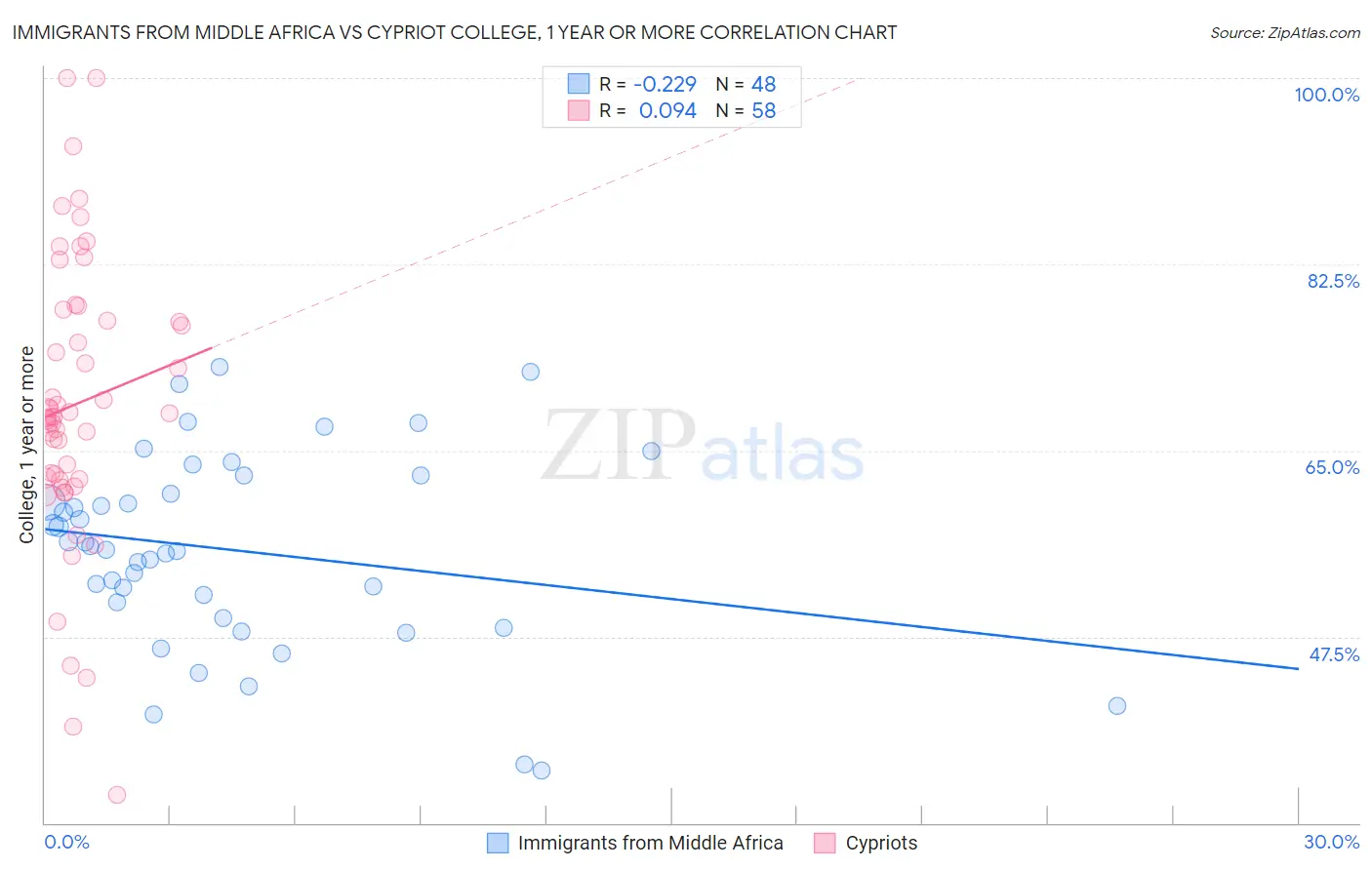 Immigrants from Middle Africa vs Cypriot College, 1 year or more