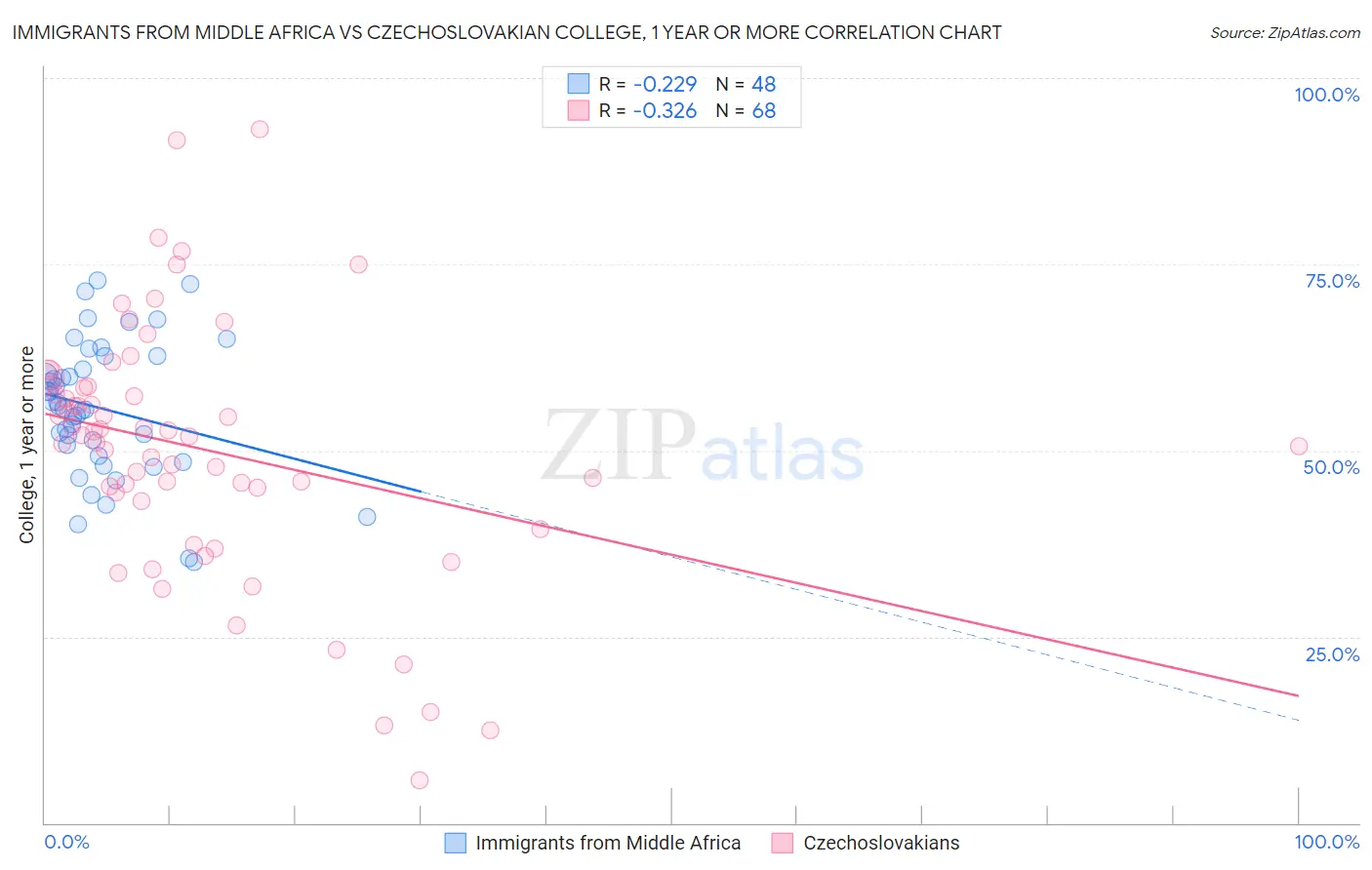 Immigrants from Middle Africa vs Czechoslovakian College, 1 year or more