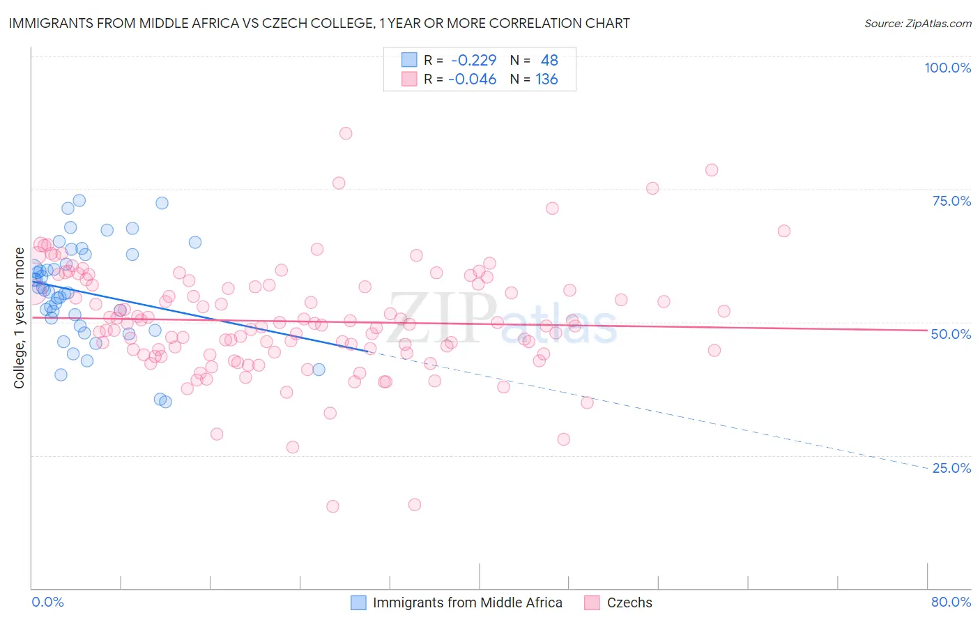 Immigrants from Middle Africa vs Czech College, 1 year or more