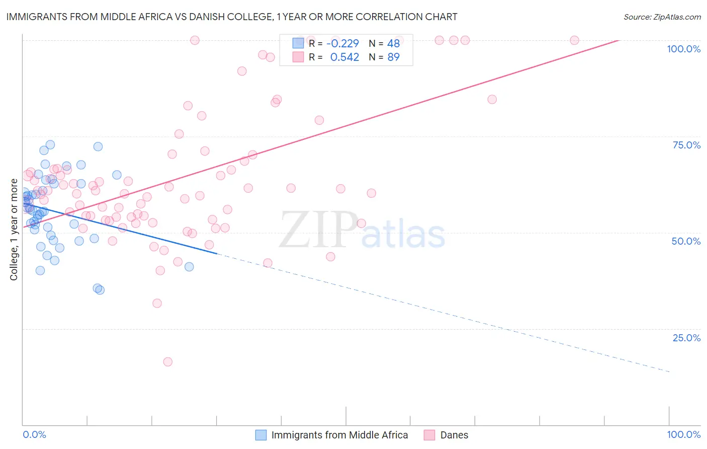 Immigrants from Middle Africa vs Danish College, 1 year or more