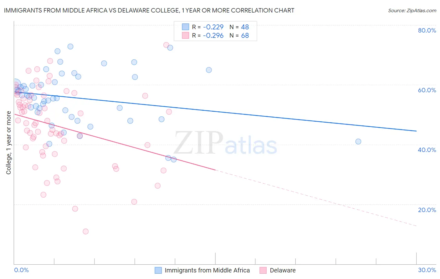Immigrants from Middle Africa vs Delaware College, 1 year or more