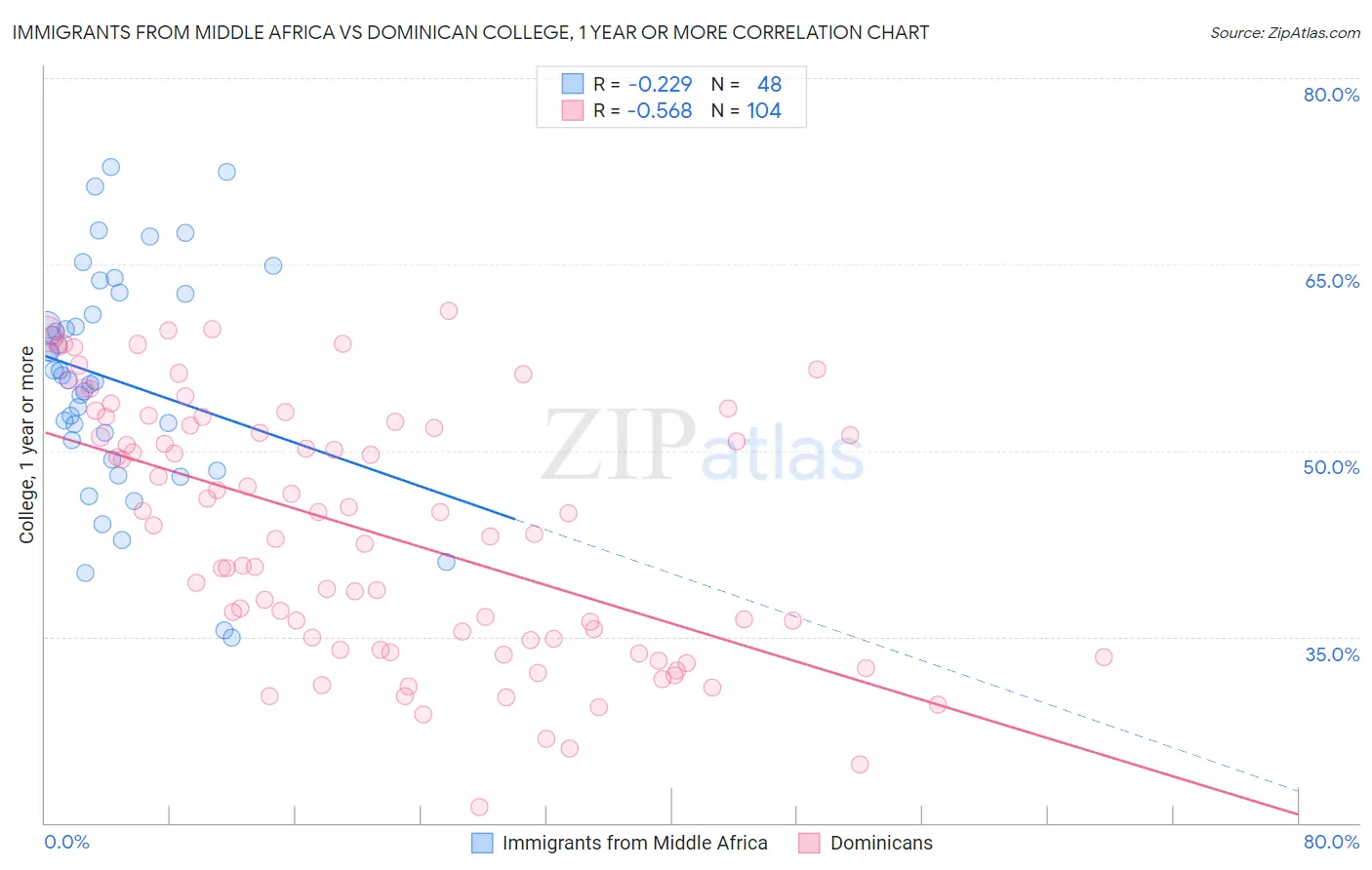 Immigrants from Middle Africa vs Dominican College, 1 year or more