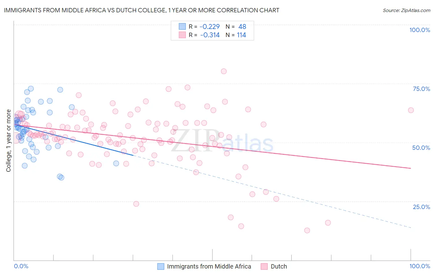 Immigrants from Middle Africa vs Dutch College, 1 year or more