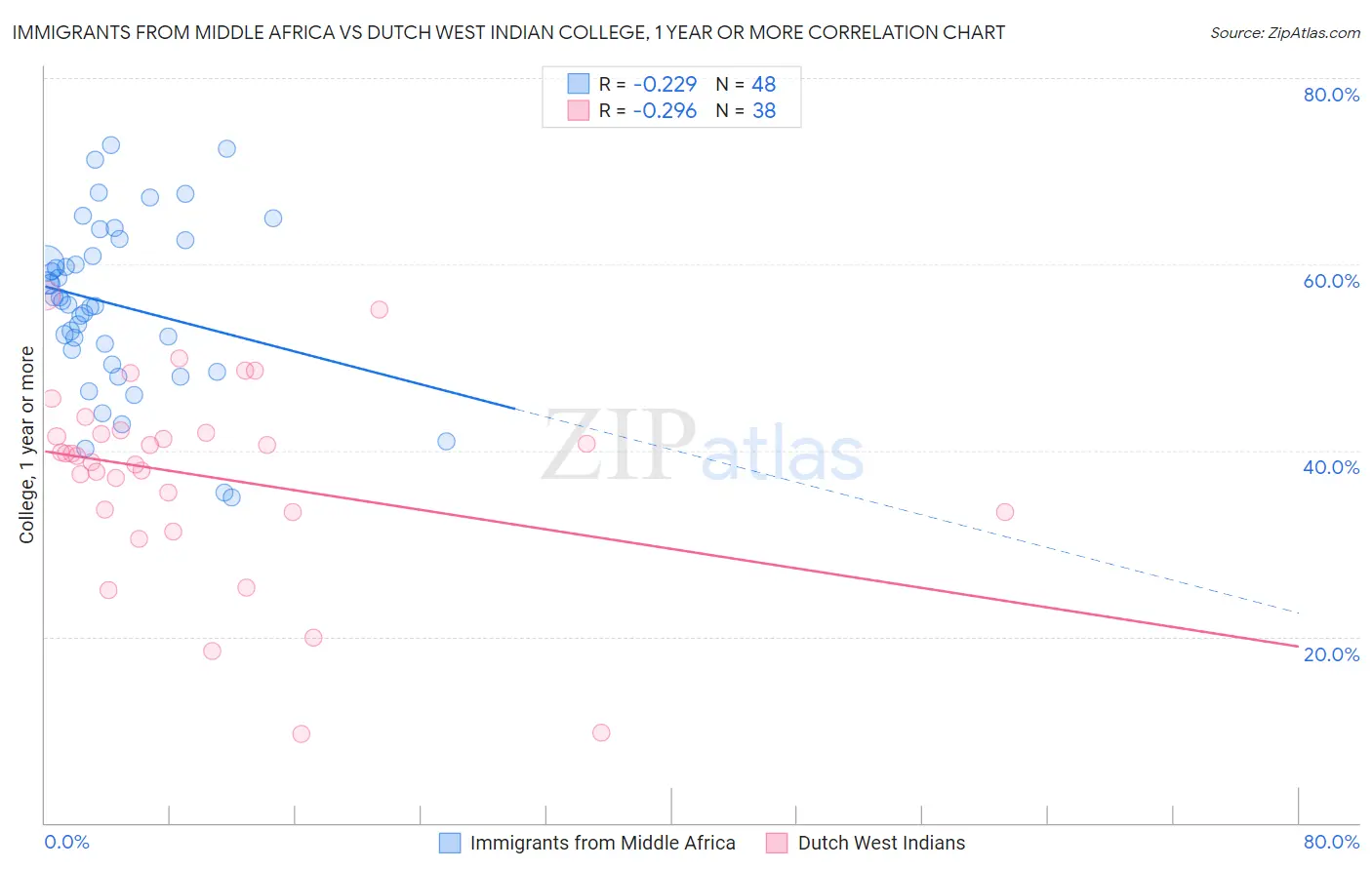 Immigrants from Middle Africa vs Dutch West Indian College, 1 year or more