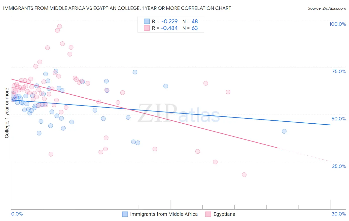 Immigrants from Middle Africa vs Egyptian College, 1 year or more