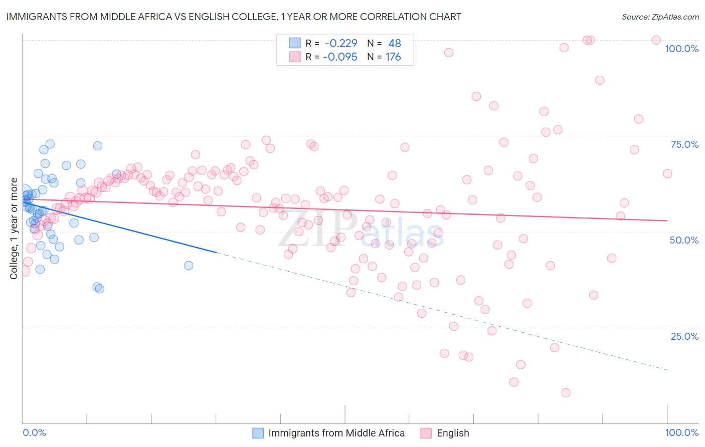 Immigrants from Middle Africa vs English College, 1 year or more