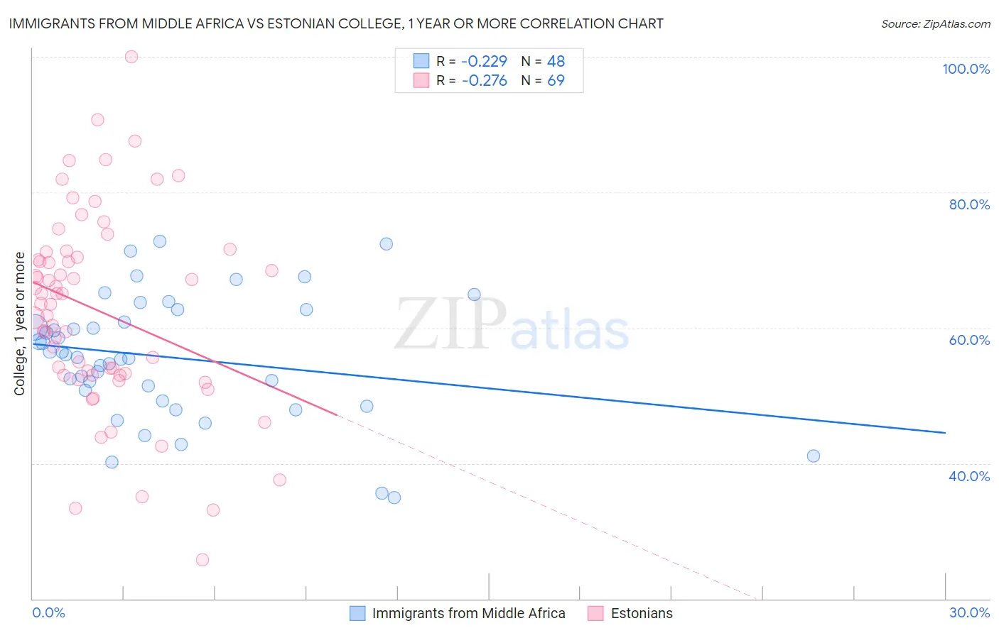 Immigrants from Middle Africa vs Estonian College, 1 year or more