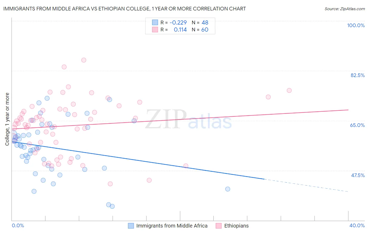 Immigrants from Middle Africa vs Ethiopian College, 1 year or more